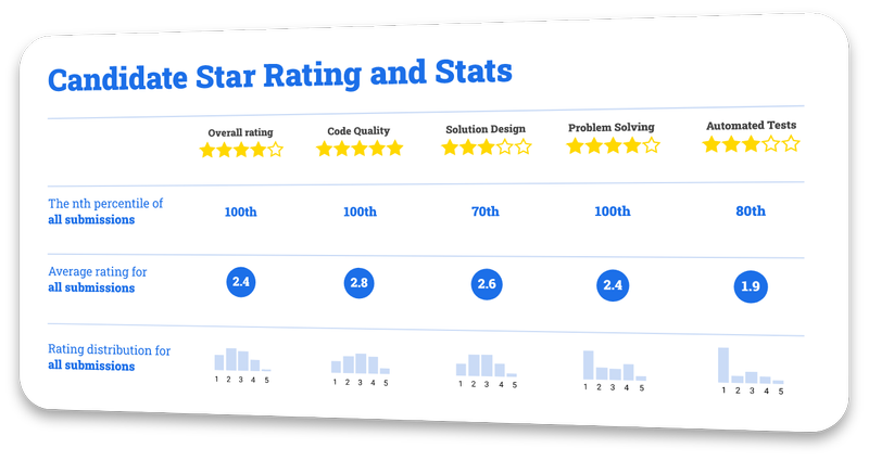 UI showing how candidates are rated