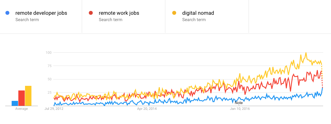 Java developer remote jobs Google Trends Java developer remote jobs Google Trends remote developers; remote work; digital nomads